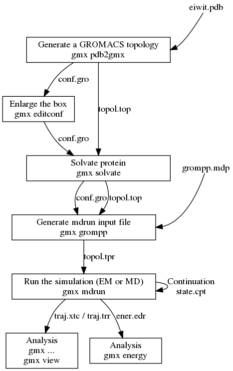 digraph flowchart {
node [ shape=box, width=1.5 ]

input_pdb [
  label="eiwit.pdb"
  tooltip="Protein Databank file"
  URL="file-formats.html#pdb"
  shape=none, width=0, height=0, margin=0
  group=input
]
pdb2gmx [
  label="Generate a GROMACS topology\ngmx pdb2gmx"
  tooltip="Convert PDB file to GROMACS coordinate file and topology"
  URL="../onlinehelp/gmx-pdb2gmx.html"
  width=3
  group=main
]

input_pdb -> pdb2gmx [ headport=e ]

editconf [
  label="Enlarge the box\ngmx editconf"
  tooltip="Adjust box size and placement of molecule"
  URL="../onlinehelp/gmx-editconf.html"
]

pdb2gmx -> editconf [
  label="conf.gro"
  labeltooltip="GROMACS coordinate file containing molecules from PDB file"
  URL="file-formats.html#gro"
]

solvate [
  label="Solvate protein\ngmx solvate"
  tooltip="Fill box with water (solvate molecule)"
  URL="../onlinehelp/gmx-solvate.html"
  width=3
  group=main
]

pdb2gmx -> solvate [
  label="topol.top"
  labeltooltip="GROMACS ascii topology file"
  URL="file-formats.html#top"
]
editconf -> solvate [
  label="conf.gro"
  labeltooltip="GROMACS coordinate file with adjusted box etc."
  URL="file-formats.html#gro"
]

input_mdp [
  label="grompp.mdp"
  tooltip="Parameter file from grompp (controls all MD parameters)"
  URL="file-formats.html#mdp"
  shape=none, width=0, height=0, margin=0
  group=input
]
grompp [
  label="Generate mdrun input file\ngmx grompp"
  tooltip="Process parameters, coordinates and topology and write binary topology"
  URL="../onlinehelp/gmx-grompp.html"
  width=3
  group=main
]

input_pdb -> input_mdp [ style=invis, minlen=3 ]

input_mdp -> grompp [ headport=e, weight=0 ]
solvate -> grompp [
  label="conf.gro"
  labeltooltip="GROMACS coordinate file with water molecules added"
  URL="file-formats.html#gro"
]
solvate -> grompp [
  label="topol.top"
  labeltooltip="GROMACS ascii topology file with water molecules added"
  URL="file-formats.html#top"
]

mdrun [
  label="Run the simulation (EM or MD)\ngmx mdrun"
  tooltip="The moment you have all been waiting for! START YOUR MD RUN"
  URL="../onlinehelp/gmx-mdrun.html"
  width=3
  group=main
]

grompp -> mdrun [
  label="topol.tpr"
  labeltooltip="Portable GROMACS binary run input file (contains all information to start MD run)"
  URL="file-formats.html#tpr"
]
mdrun -> mdrun [
  label="Continuation\nstate.cpt"
  labeltooltip="Checkpoint file"
  URL="file-formats.html#cpt"
]

analysis [
  label="Analysis\ngmx ...\ngmx view"
  tooltip="Your favourite GROMACS analysis tool"
  URL="../onlinehelp/bytopic.html"
]

mdrun -> analysis [
  label="traj.xtc / traj.trr"
  labeltooltip="Portable compressed trajectory / full precision portable trajectory"
  URL="file-formats.html#xtc"
]

energy [
  label="Analysis\ngmx energy"
  tooltip="Energy plots, averages and fluctuations"
  URL="../onlinehelp/gmx-energy.html"
]

mdrun -> energy [
  label="ener.edr"
  labeltooltip="Portable energy file"
  URL="file-formats.html#edr"
]
}